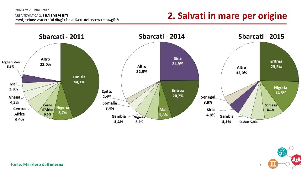 ROMA 24 GIUGNO 2016 AREA TEMATICA 2. TEMI EMERGENTI Immigrazione e sbarchi di rifugiati: