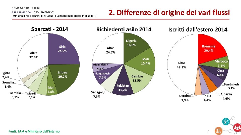 ROMA 24 GIUGNO 2016 AREA TEMATICA 2. TEMI EMERGENTI Immigrazione e sbarchi di rifugiati: