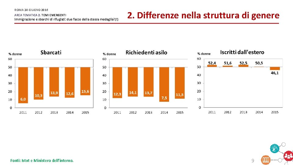 ROMA 24 GIUGNO 2016 AREA TEMATICA 2. TEMI EMERGENTI Immigrazione e sbarchi di rifugiati: