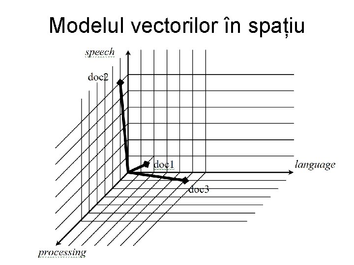 Modelul vectorilor în spațiu 
