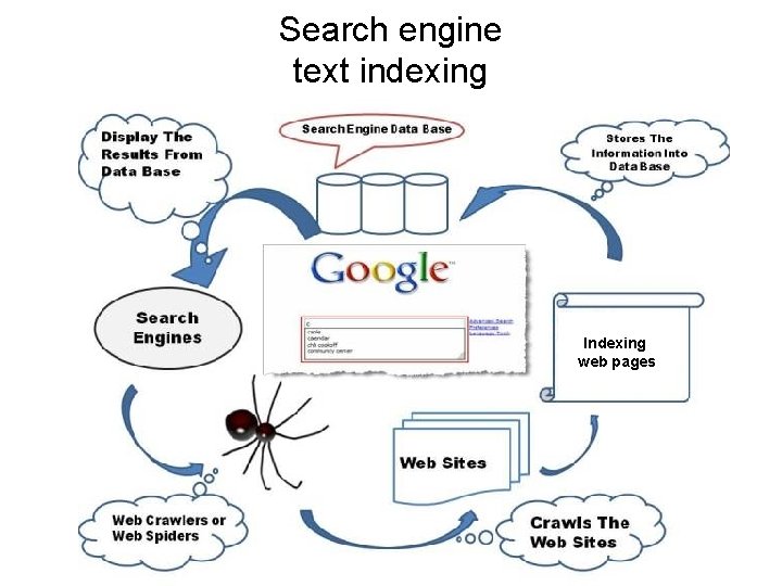 Search engine text indexing Indexing web pages 