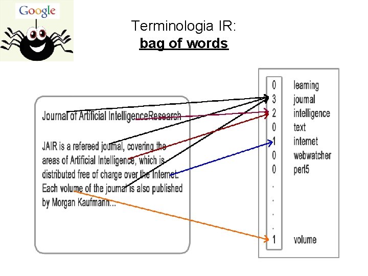 Terminologia IR: bag of words 