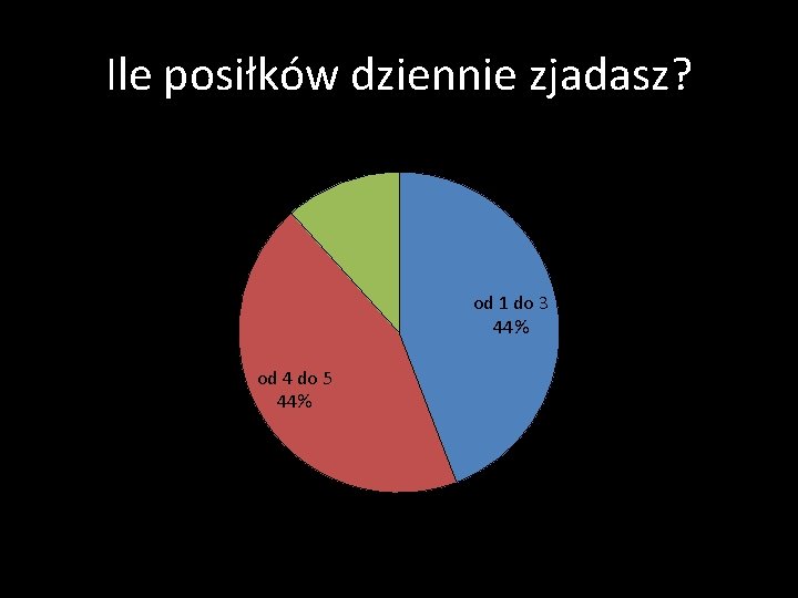 Ile posiłków dziennie zjadasz? wiecej niż 5 12% od 1 do 3 44% od