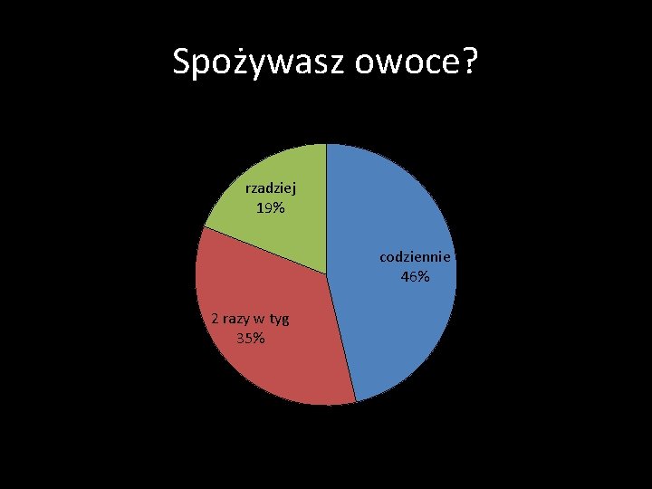 Spożywasz owoce? rzadziej 19% codziennie 46% 2 razy w tyg 35% 