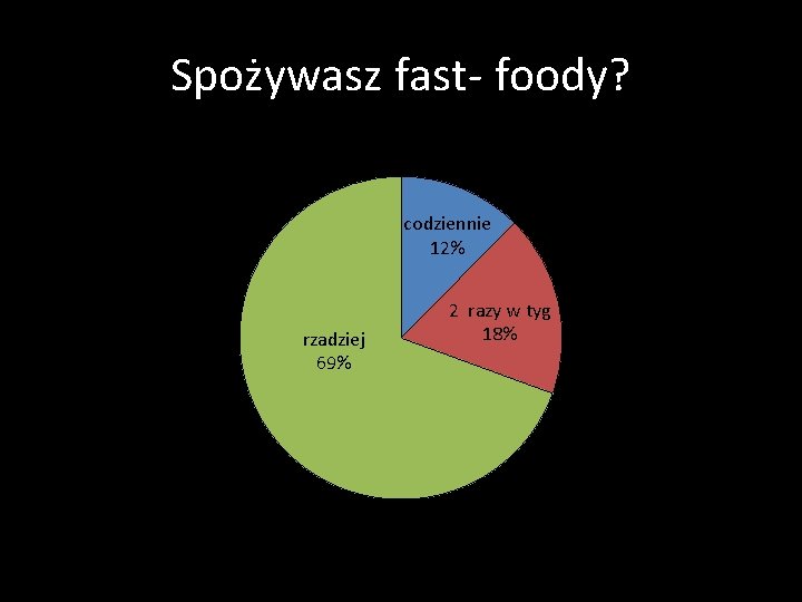 Spożywasz fast- foody? codziennie 12% rzadziej 69% 2 razy w tyg 18% 