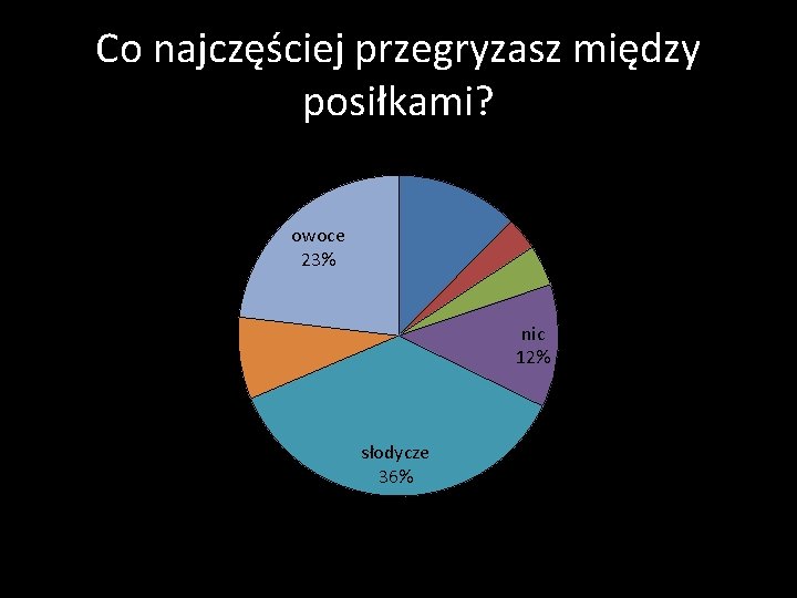 Co najczęściej przegryzasz między posiłkami? słone przekąski 12% jogurty 3% owoce 23% musli 4%