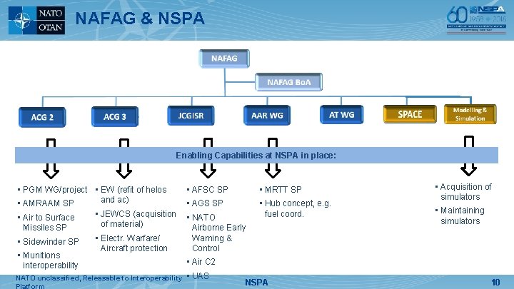 NAFAG & NSPA Enabling Capabilities at NSPA in place: • PGM WG/project • EW