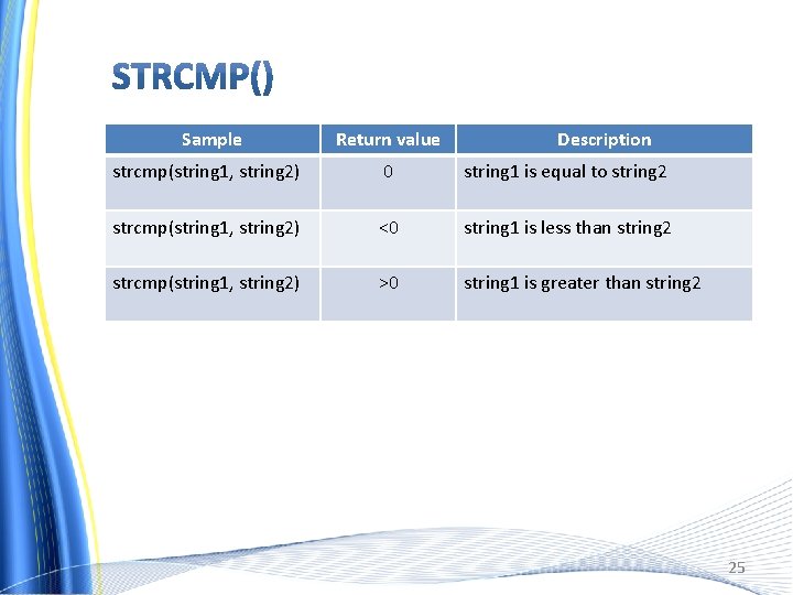 Sample Return value Description strcmp(string 1, string 2) 0 string 1 is equal to