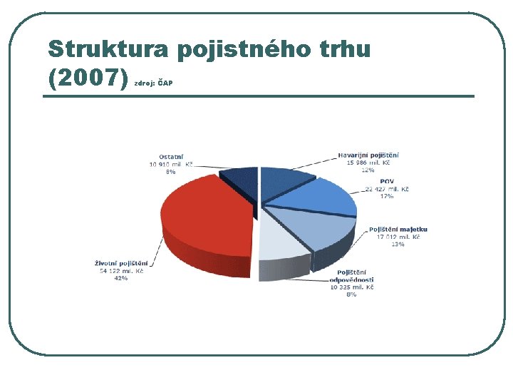 Struktura pojistného trhu (2007) zdroj: ČAP 