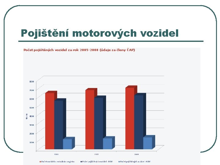 Pojištění motorových vozidel Počet pojištěných vozidel za rok 2005 -2008 (údaje za členy ČAP)