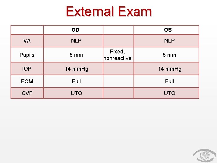 External Exam OD OS VA NLP Pupils 5 mm IOP 14 mm. Hg EOM