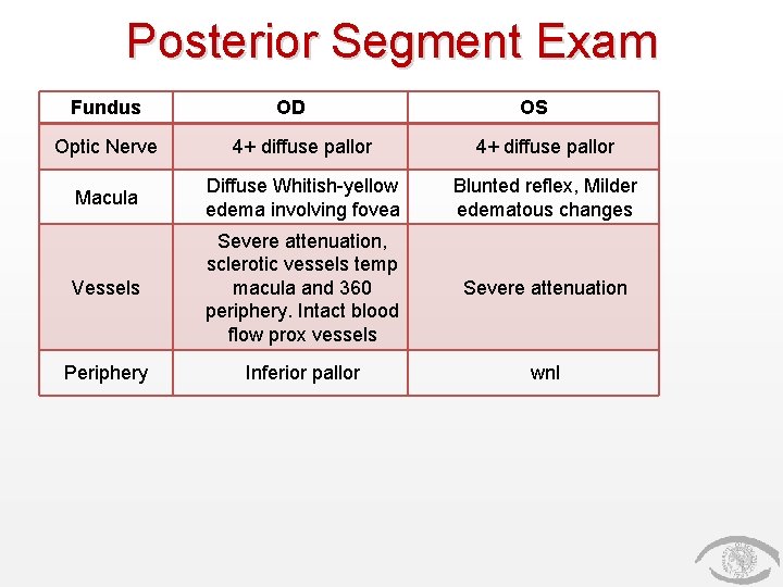 Posterior Segment Exam Fundus OD OS Optic Nerve 4+ diffuse pallor Macula Diffuse Whitish-yellow