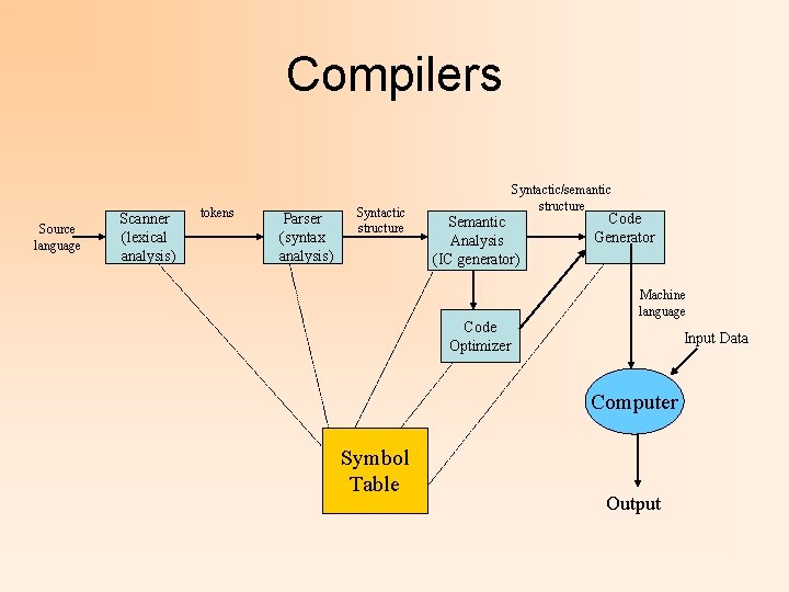 Compilers Source language Scanner (lexical analysis) tokens Parser (syntax analysis) Syntactic structure Syntactic/semantic structure