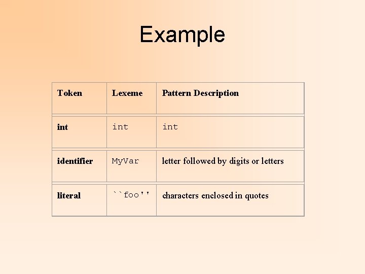 Example Token Lexeme Pattern Description int int identifier My. Var letter followed by digits