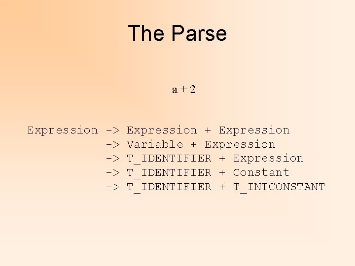 The Parse a+2 Expression -> -> -> Expression + Expression Variable + Expression T_IDENTIFIER