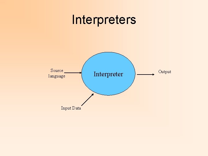 Interpreters Source language Input Data Interpreter Output 