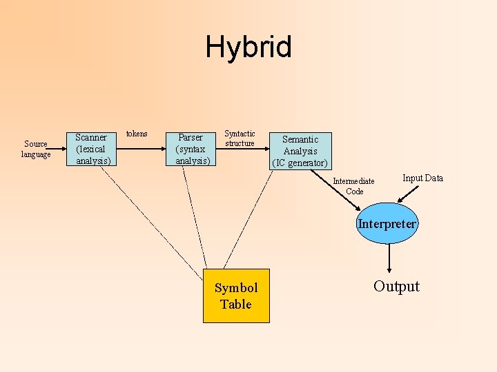 Hybrid Source language Scanner (lexical analysis) tokens Parser (syntax analysis) Syntactic structure Semantic Analysis