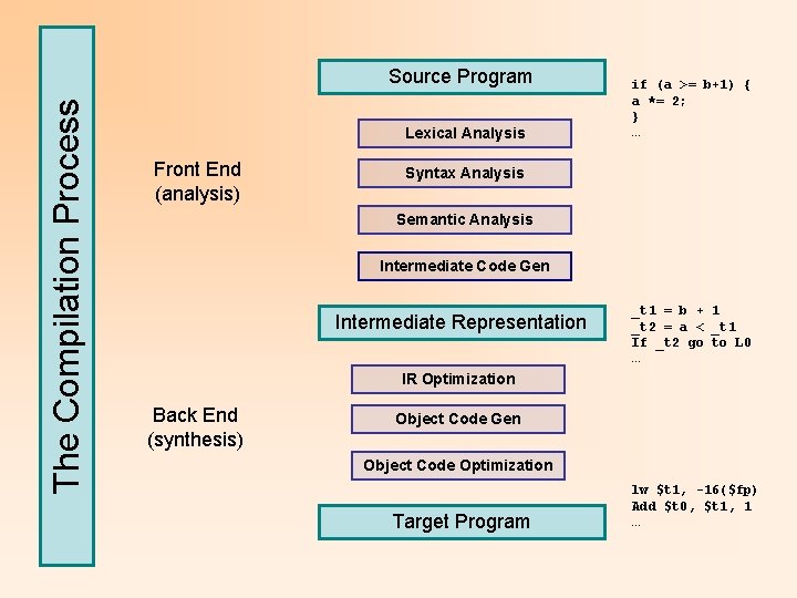 The Compilation Process Source Program Lexical Analysis Front End (analysis) if (a >= b+1)