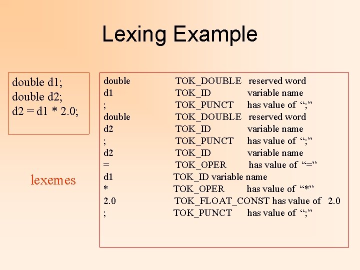 Lexing Example double d 1; double d 2; d 2 = d 1 *