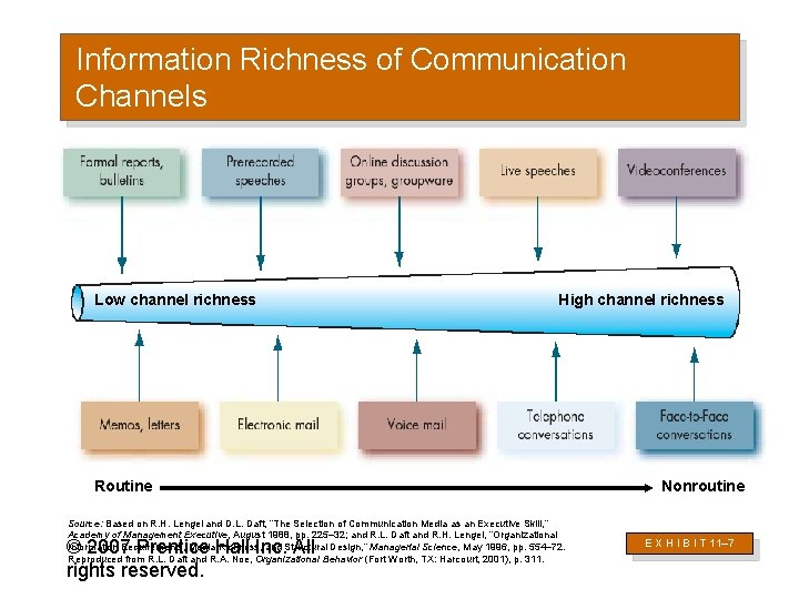 Information Richness of Communication Channels Low channel richness High channel richness Routine Source: Based