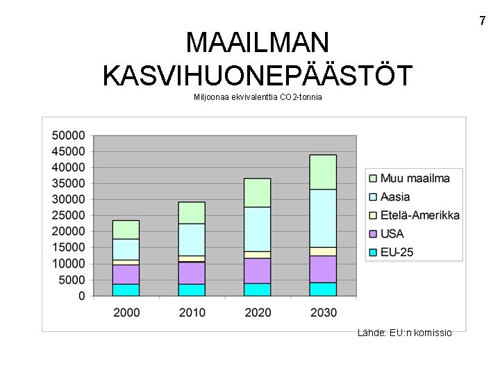 MAAILMAN KASVIHUONEPÄÄSTÖT Miljoonaa ekvivalenttia CO 2 -tonnia Lähde: EU: n komissio 7 