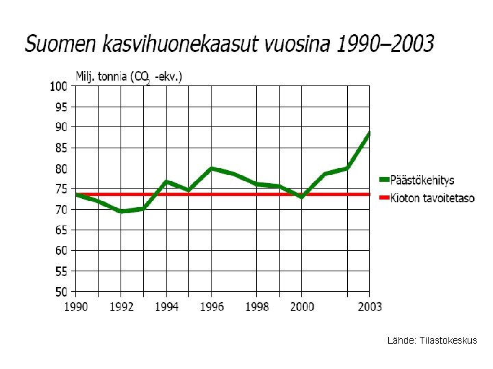 Lähde: Tilastokeskus 