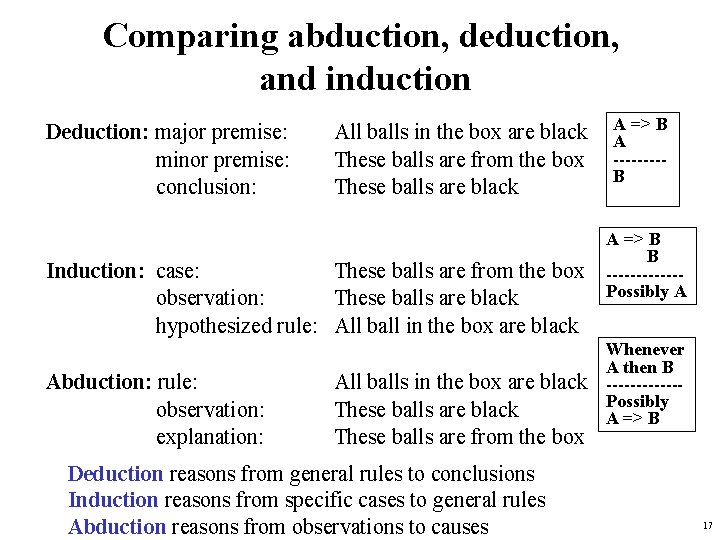Comparing abduction, deduction, and induction Deduction: major premise: minor premise: conclusion: All balls in