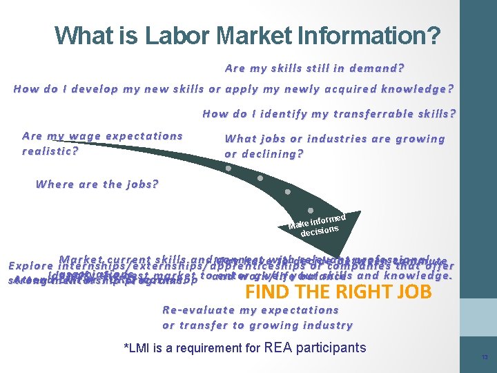 What is Labor Market Information? Are my skills still in demand? How do I