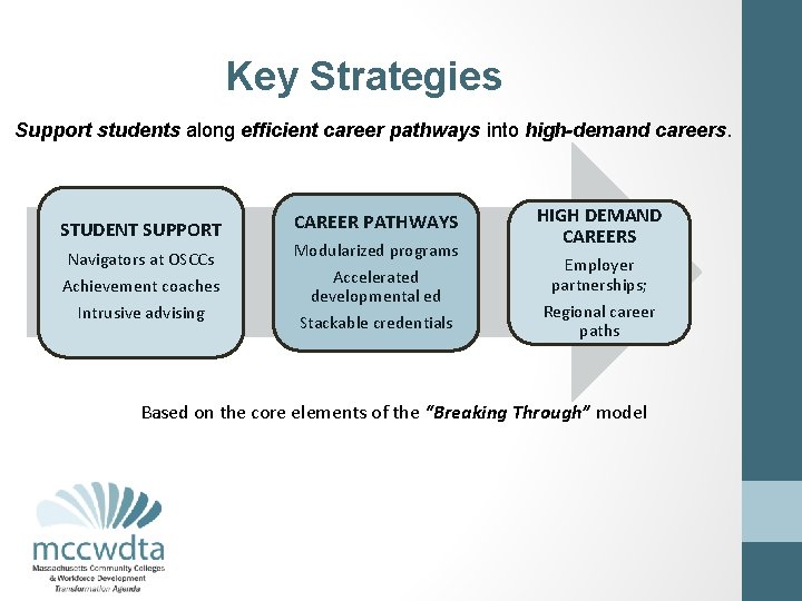 Key Strategies Support students along efficient career pathways into high-demand careers. STUDENT SUPPORT Navigators