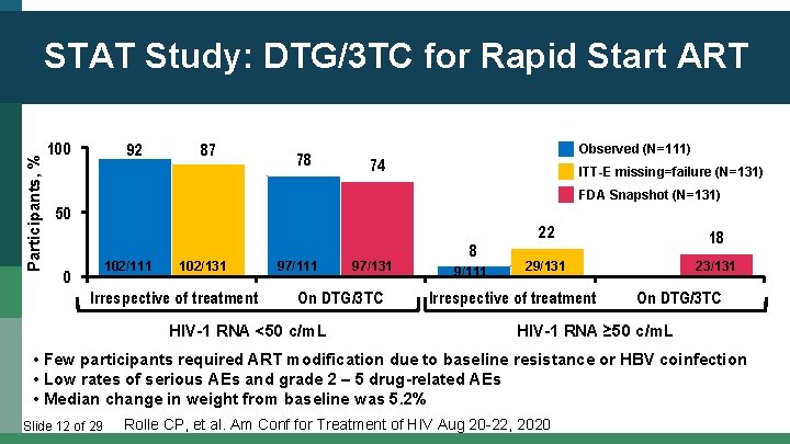 Participants, % STAT Study: DTG/3 TC for Rapid Start ART 100 92 87 78