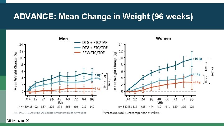 ADVANCE: Mean Change in Weight (96 weeks) Slide 14 of 29 