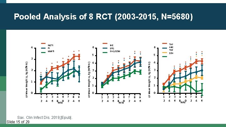 Pooled Analysis of 8 RCT (2003 -2015, N=5680) * 2 * * * *