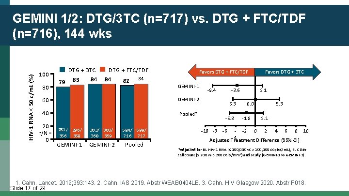 HIV-1 RNA < 50 c/m. L (%) GEMINI 1/2: DTG/3 TC (n=717) vs. DTG