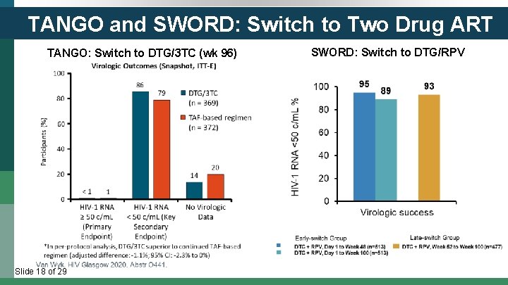 TANGO and SWORD: Switch to Two Drug ART TANGO: Switch to DTG/3 TC (wk