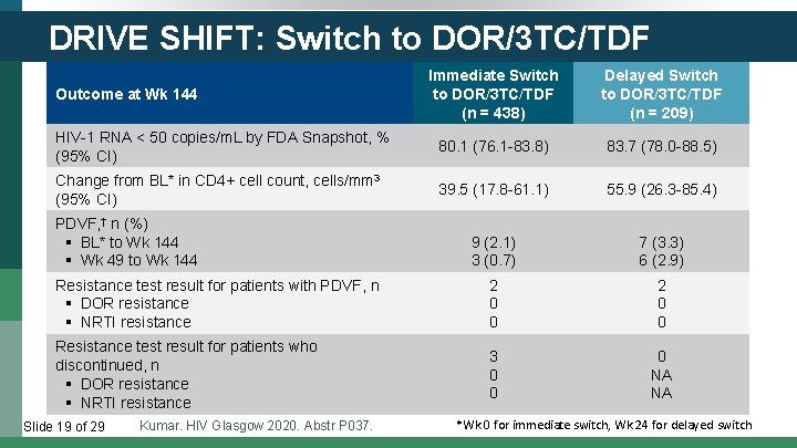 DRIVE SHIFT: Switch to DOR/3 TC/TDF Immediate Switch to DOR/3 TC/TDF (n = 438)