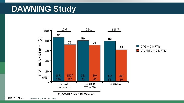 DAWNING Study HIV-1 RNA < 50 c/m. L (%) 100 12. 6 Δ 9.