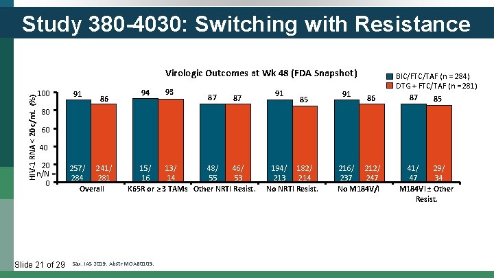 Study 380 -4030: Switching with Resistance HIV-1 RNA < 20 c/m. L (%) Virologic