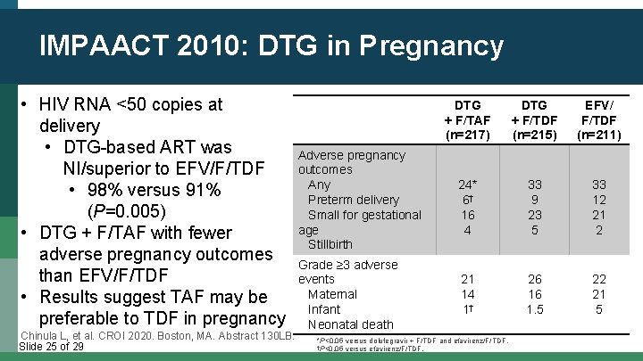 IMPAACT 2010: DTG in Pregnancy • HIV RNA <50 copies at delivery • DTG-based