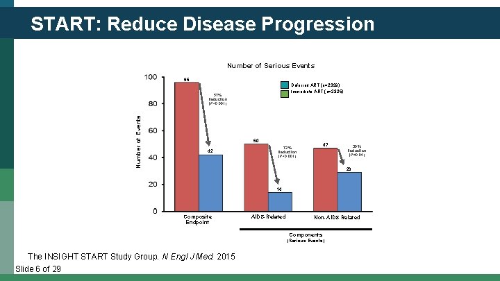 START: Reduce Disease Progression Number of Serious Events 96 Deferred ART (n=2359) Immediate ART