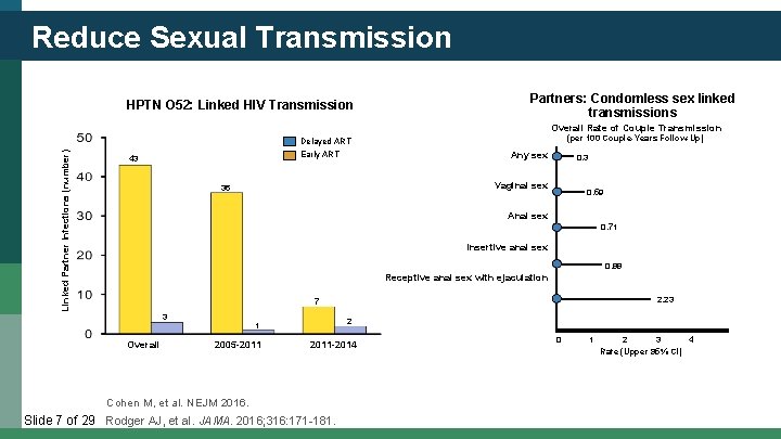 Reduce Sexual Transmission HPTN O 52: Linked HIV Transmission Partners: Condomless sex linked transmissions