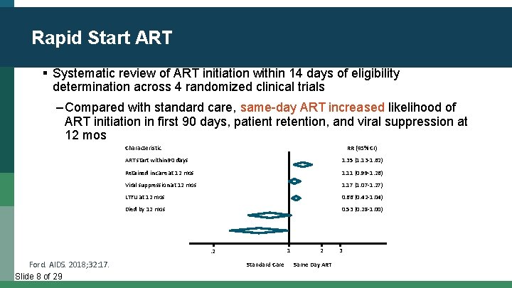 Rapid Start ART § Systematic review of ART initiation within 14 days of eligibility