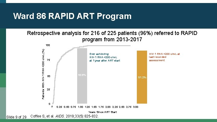 Ward 86 RAPID ART Program Retrospective analysis for 216 of 225 patients (96%) referred