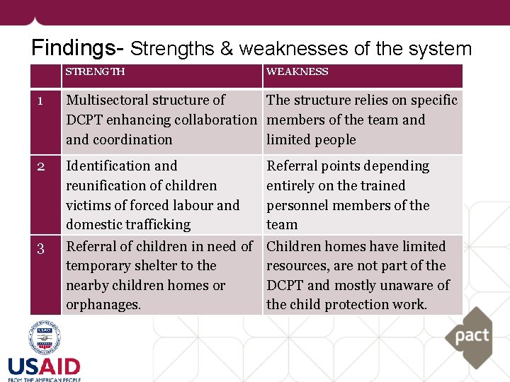 Findings- Strengths & weaknesses of the system STRENGTH WEAKNESS 1 Multisectoral structure of The