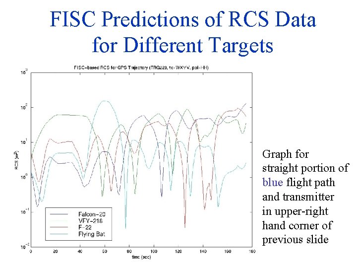 FISC Predictions of RCS Data for Different Targets Graph for straight portion of blue