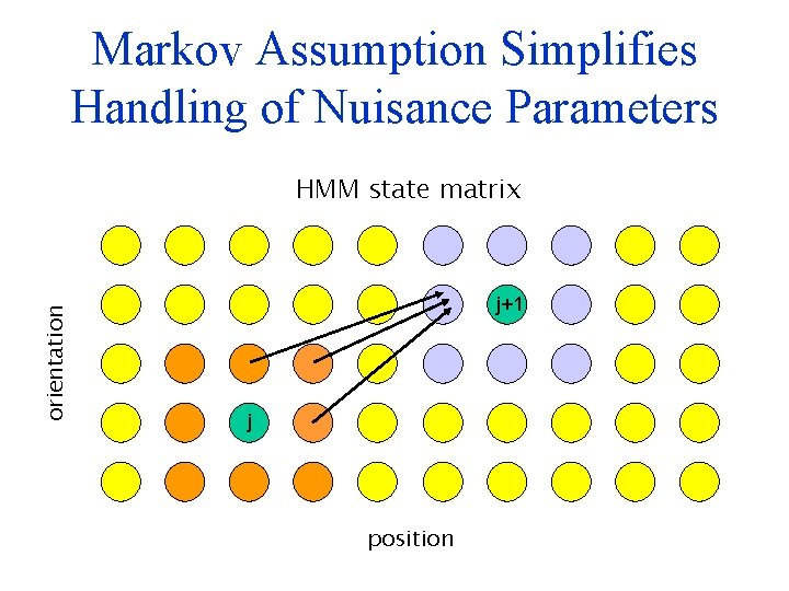 Markov Assumption Simplifies Handling of Nuisance Parameters orientation HMM state matrix j+1 j position