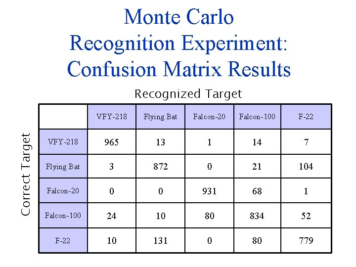 Monte Carlo Recognition Experiment: Confusion Matrix Results Correct Target Recognized Target VFY-218 Flying Bat
