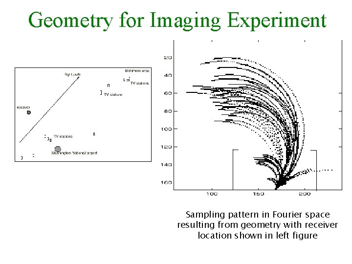 Geometry for Imaging Experiment Sampling pattern in Fourier space resulting from geometry with receiver