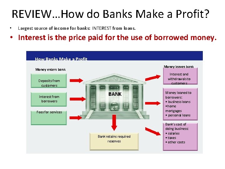 REVIEW…How do Banks Make a Profit? • Largest source of income for banks: INTEREST