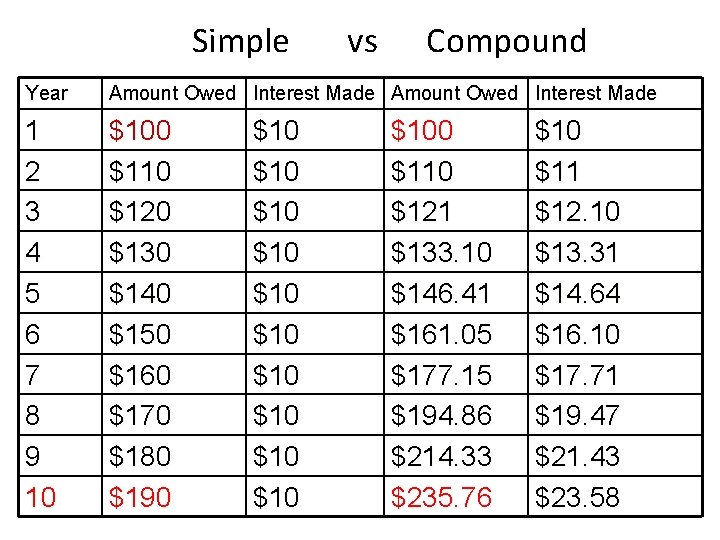 Simple vs Compound Year Amount Owed Interest Made 1 2 3 4 5 6