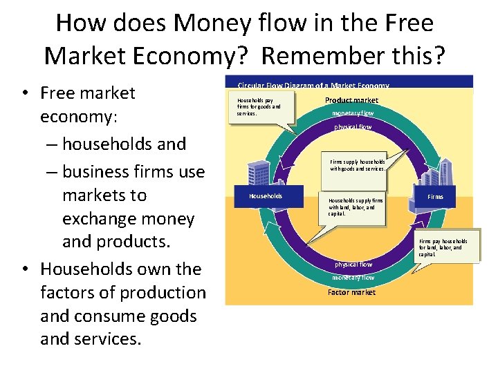 How does Money flow in the Free Market Economy? Remember this? • Free market